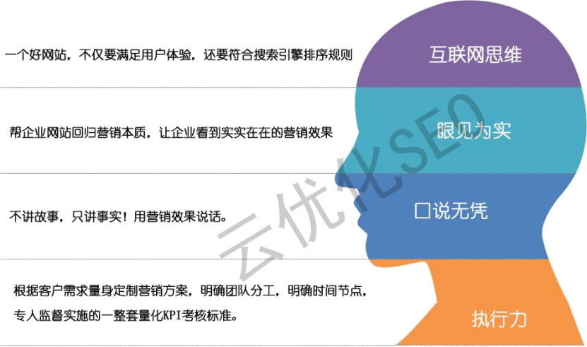 SEO優(yōu)化思維