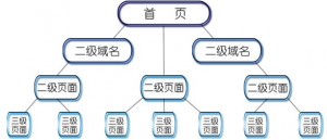 良好的網(wǎng)站結構更有利與優(yōu)化