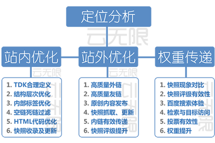 北京整站優(yōu)化